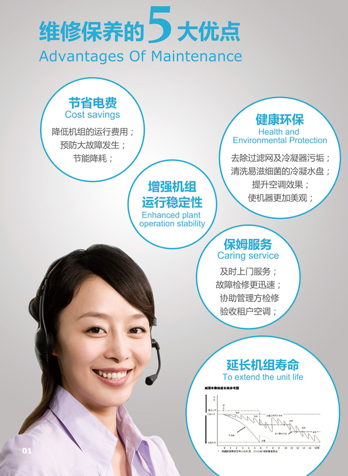 節(jié)省電費,健康環(huán)保,增強機組 運行穩(wěn)定性 保姆服務,延長機組壽命
